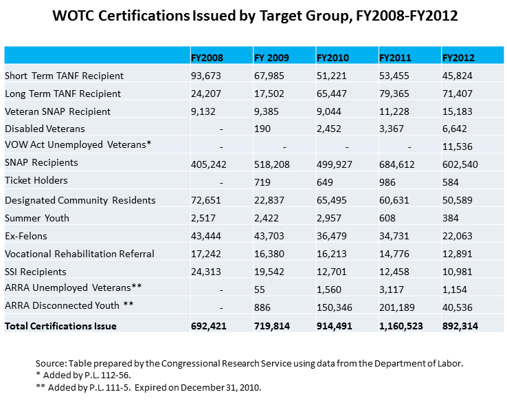 Work Opportunity Tax Credit Statistics by Category Provided by the Department of Labor WOTC