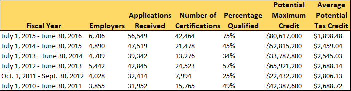 Mississippi Work Opportunity Tax Credit WOTC Statistics 2011-2016