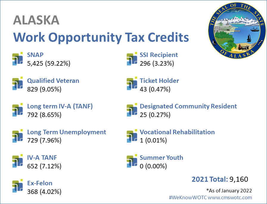 Work Opportunity Tax Credit Statistics Alaska - 2021