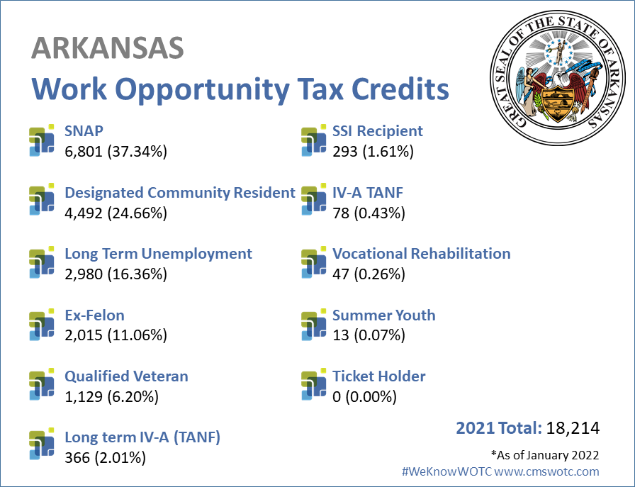 Work Opportunity Tax Credit Statistics Arkansas - 2021