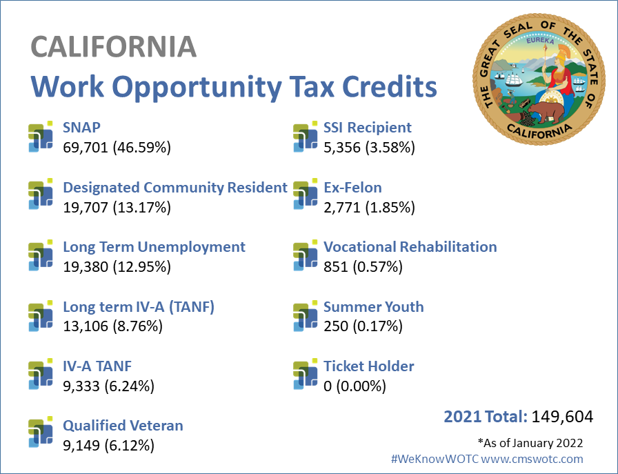 Work Opportunity Tax Credit Statistics California - 2021