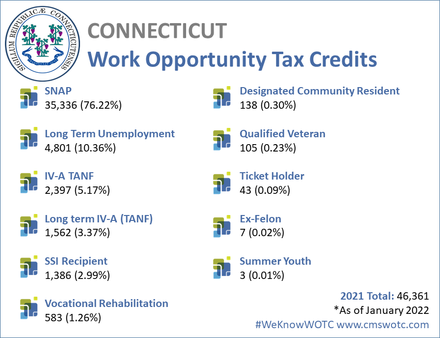 Work Opportunity Tax Credit Statistics Connecticut - 2021