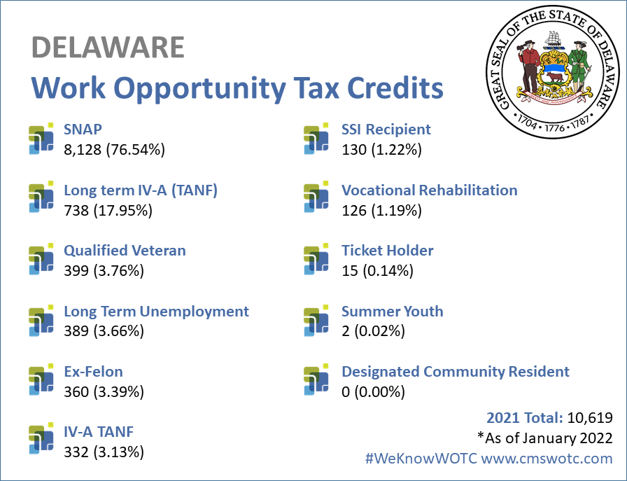 Work Opportunity Tax Credit Statistics Delaware - 2021
