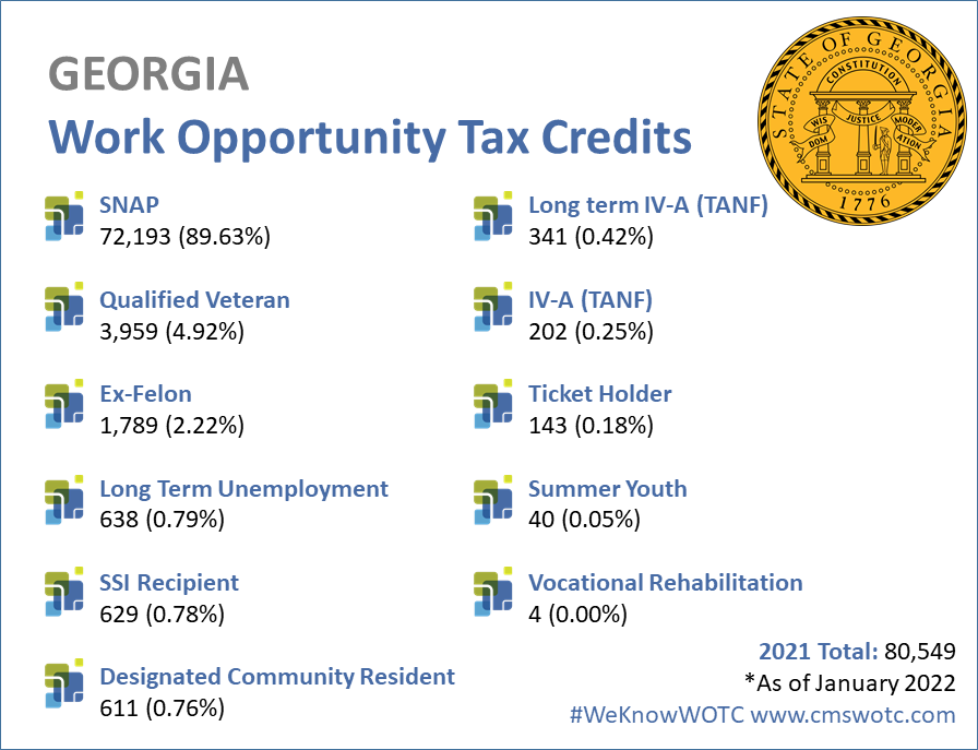 Work Opportunity Tax Credit Statistics Georgia - 2021