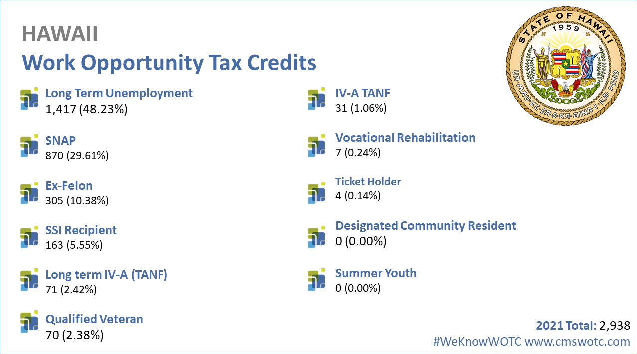 Work-Opportunity-Tax-Credit-Statistics-Hawaii-2021
