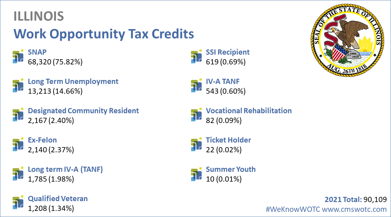 Work-Opportunity-Tax-Credit-Statistics-Illinois-2021