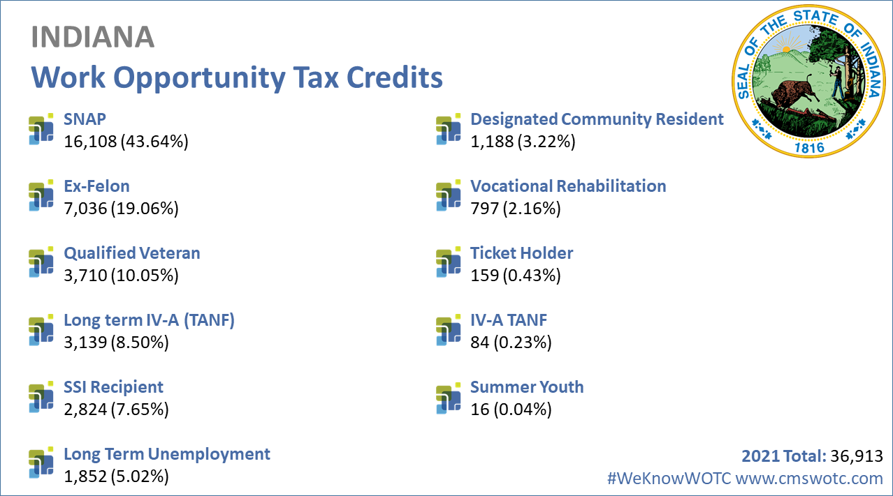 Work-Opportunity-Tax-Credit-Statistics-Indiana-2021