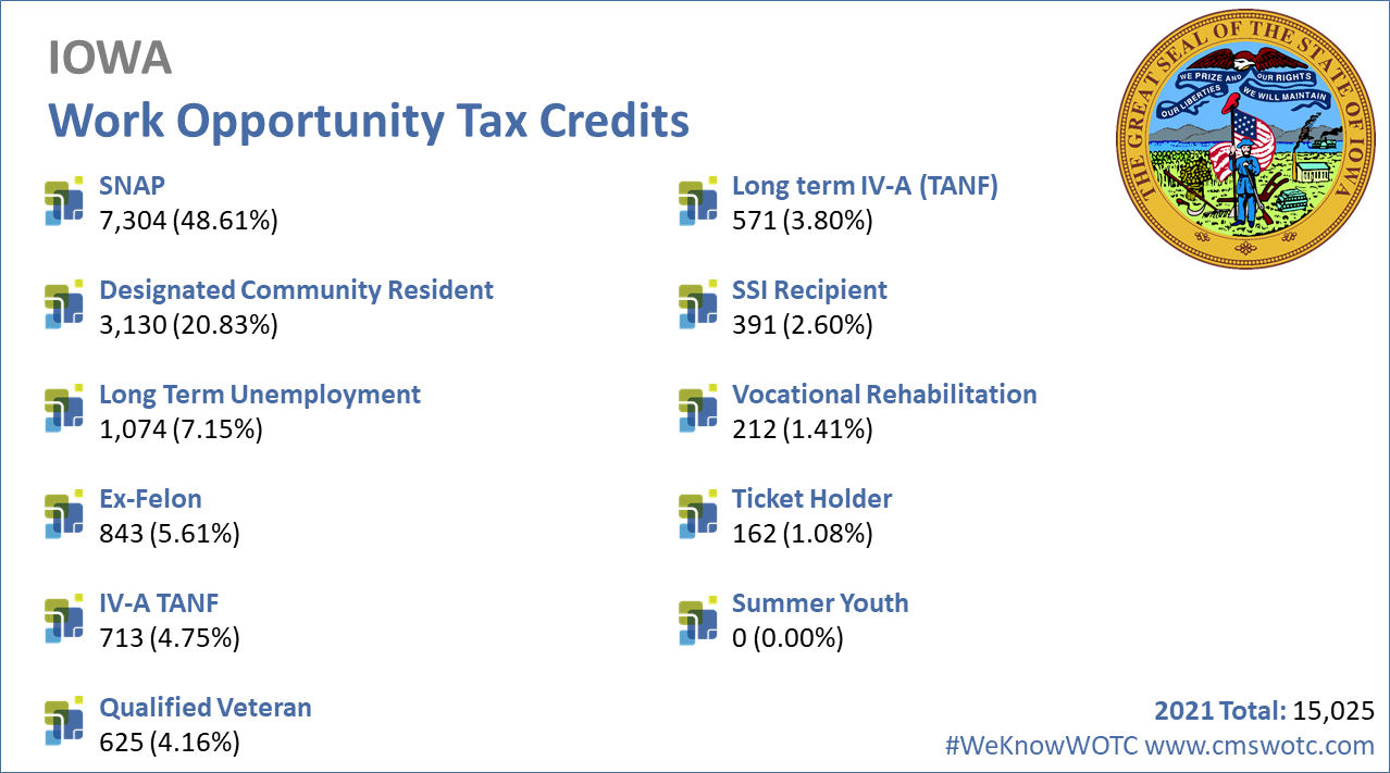 Work-Opportunity-Tax-Credit-Statistics-Iowa-2021