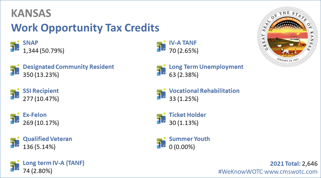 Work-Opportunity-Tax-Credit-Statistics-Kansas-2021
