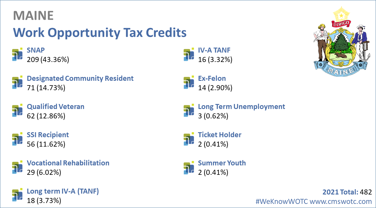 Work-Opportunity-Tax-Credit-Statistics-Maine-2021
