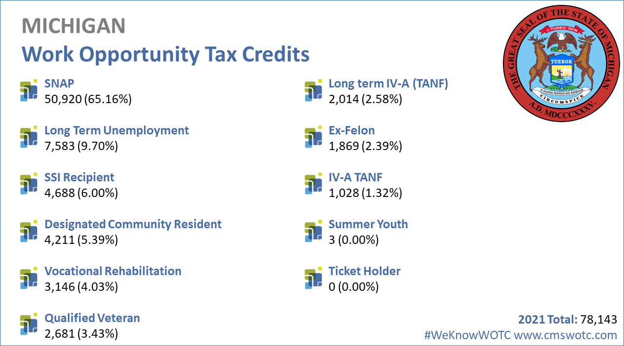 Work-Opportunity-Tax-Credit-Statistics-Michigan-2021