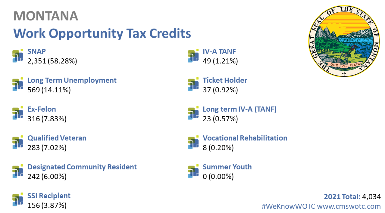 Work-Opportunity-Tax-Credit-Statistics-Montana-2021