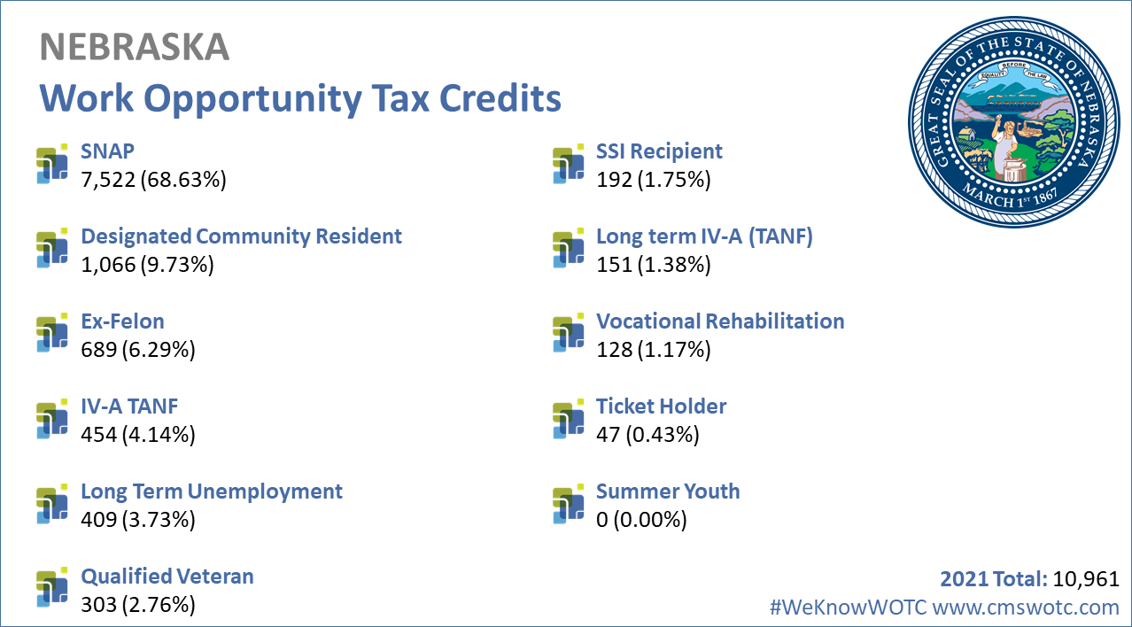 Work-Opportunity-Tax-Credit-Statistics-Nebraska-2021
