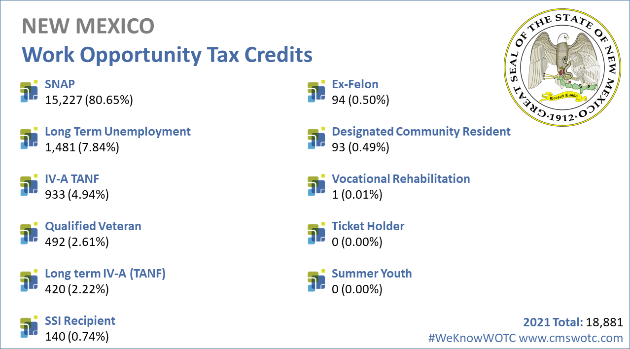 Work-Opportunity-Tax-Credit-Statistics-New Mexico-2021