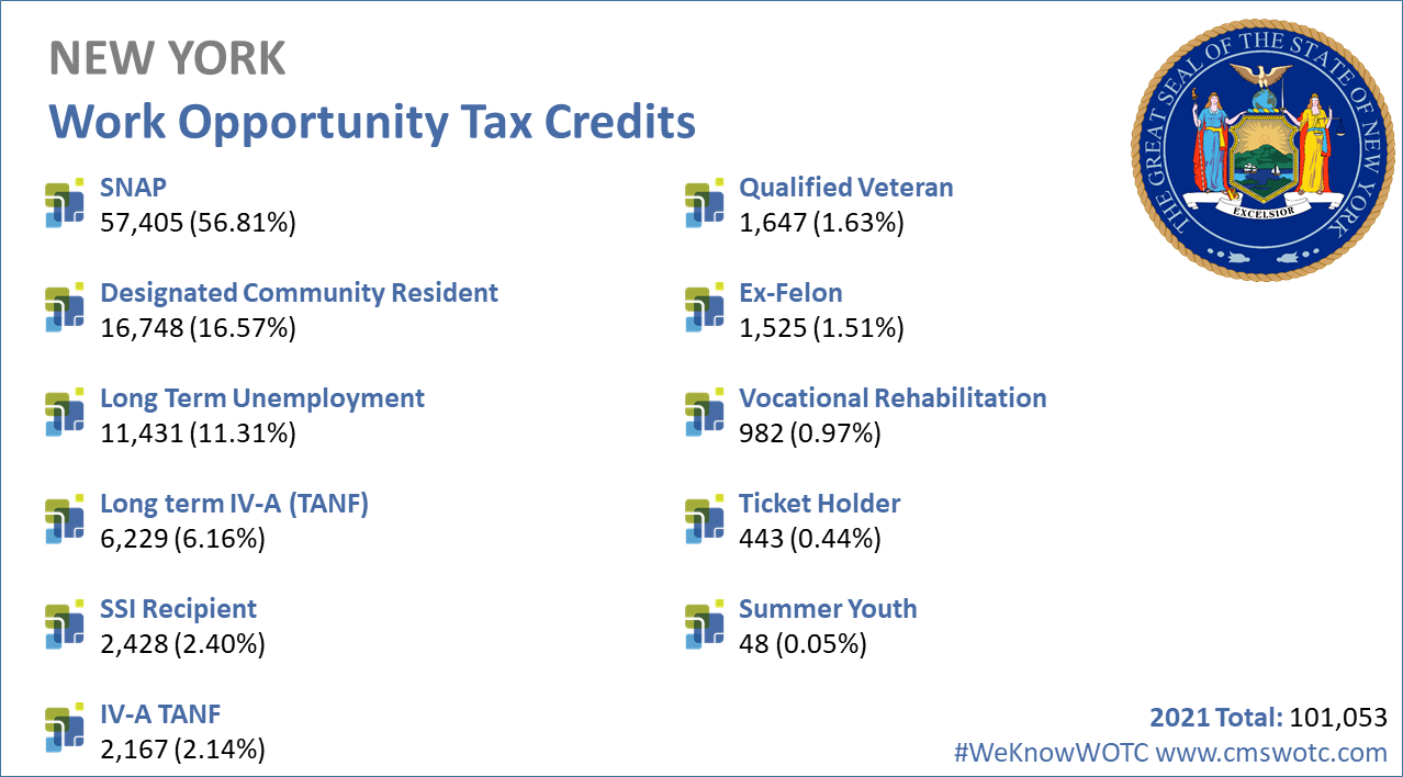 Work-Opportunity-Tax-Credit-Statistics-New York-2021