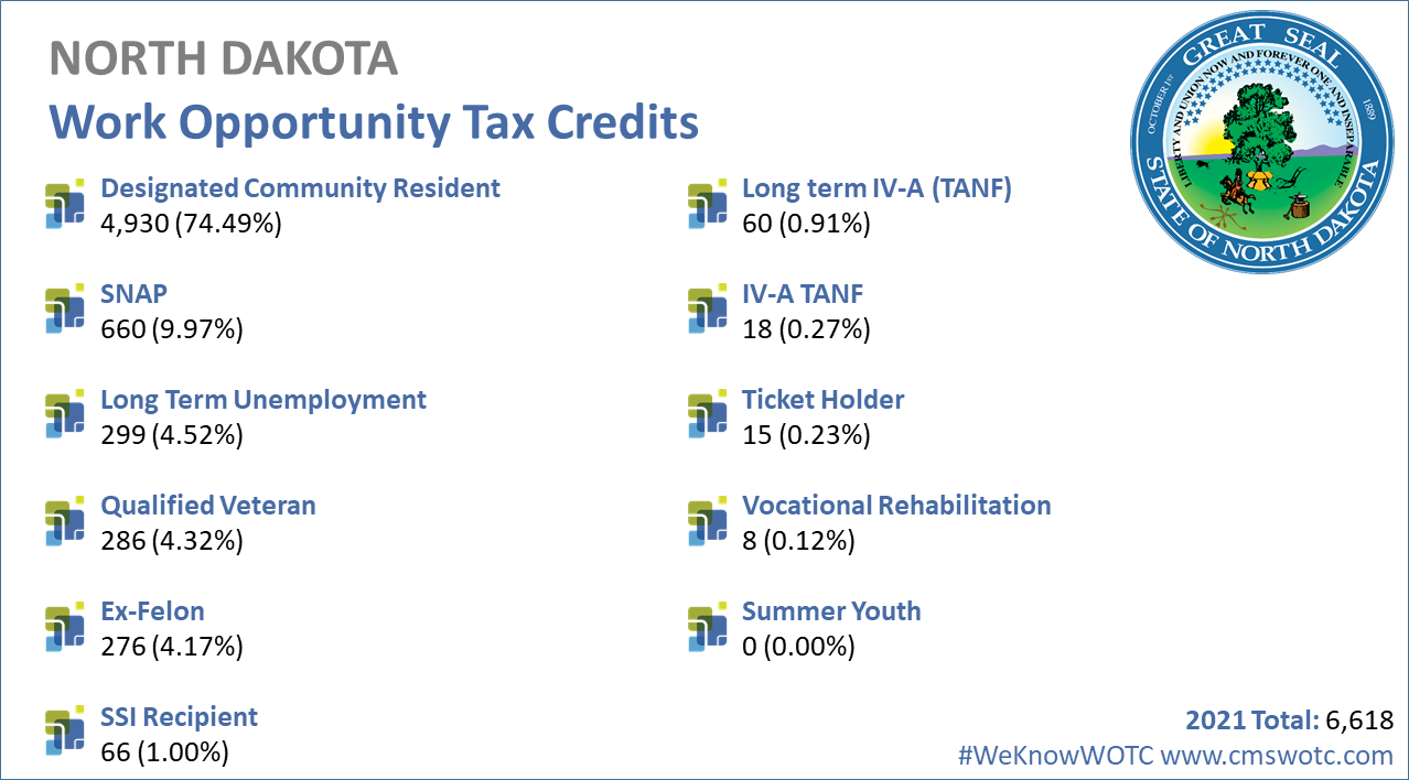 Work-Opportunity-Tax-Credit-Statistics-North Dakota-2021