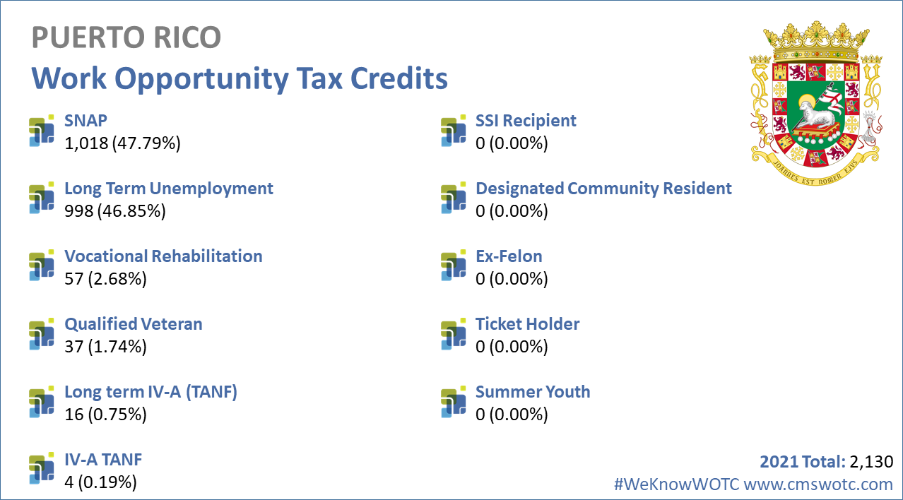 Work-Opportunity-Tax-Credit-Statistics-Puerto-Rico-2021