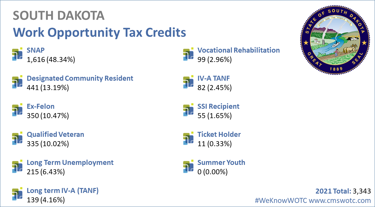 Work-Opportunity-Tax-Credit-Statistics-South-Dakota-2021