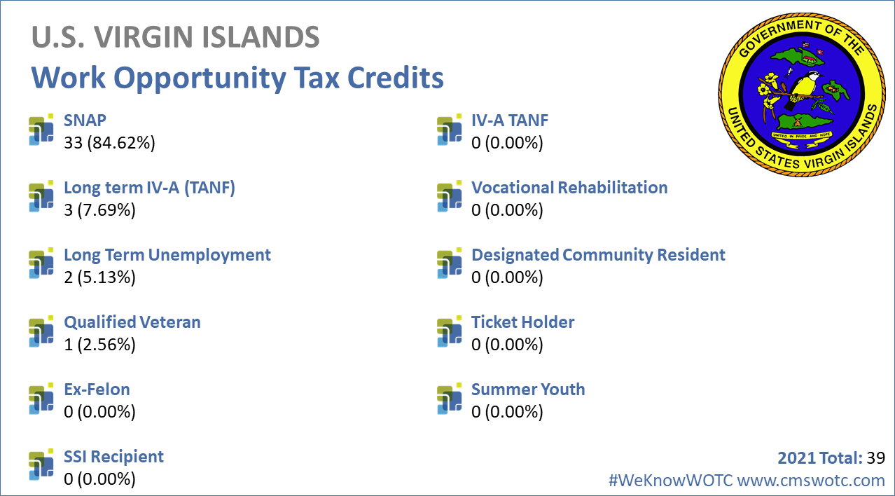 Work-Opportunity-Tax-Credit-Statistics-U-S-Virgin-Islands-2021