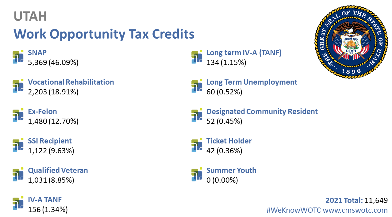 Work-Opportunity-Tax-Credit-Statistics-Utah-2021