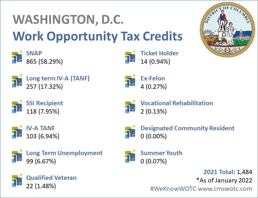 Work Opportunity Tax Credit Statistics Washington - DC - 2021
