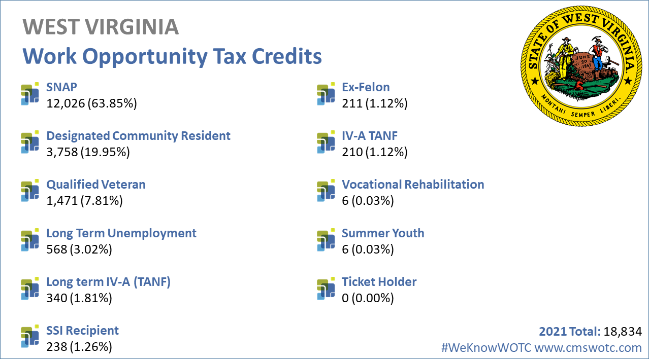 Work-Opportunity-Tax-Credit-Statistics--West-Virginia-2021