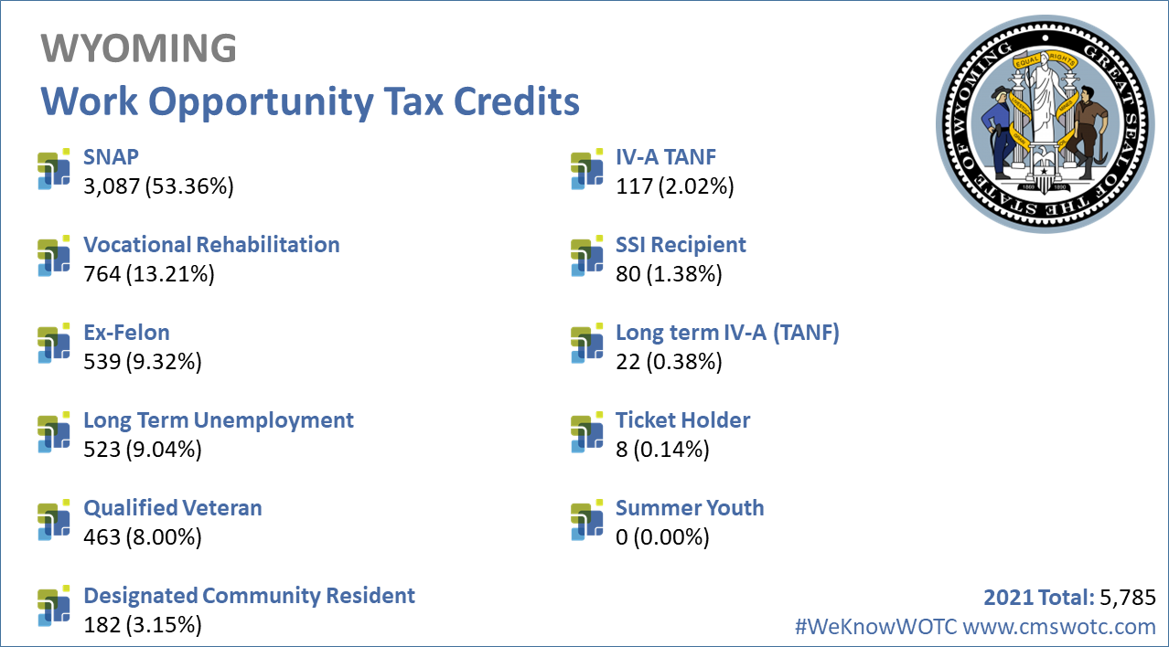 Work-Opportunity-Tax-Credit-Statistics--Wyoming-2021