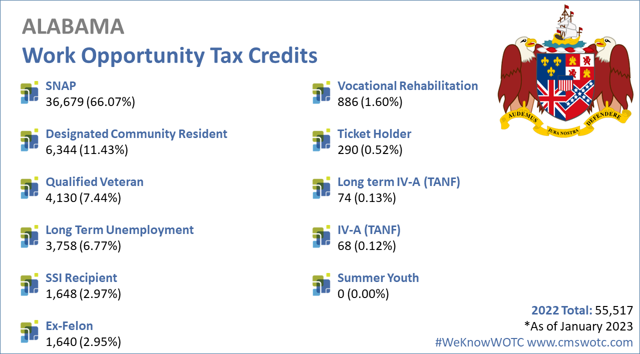 Work Opportunity Tax Credit Statistics for Alabama 2022