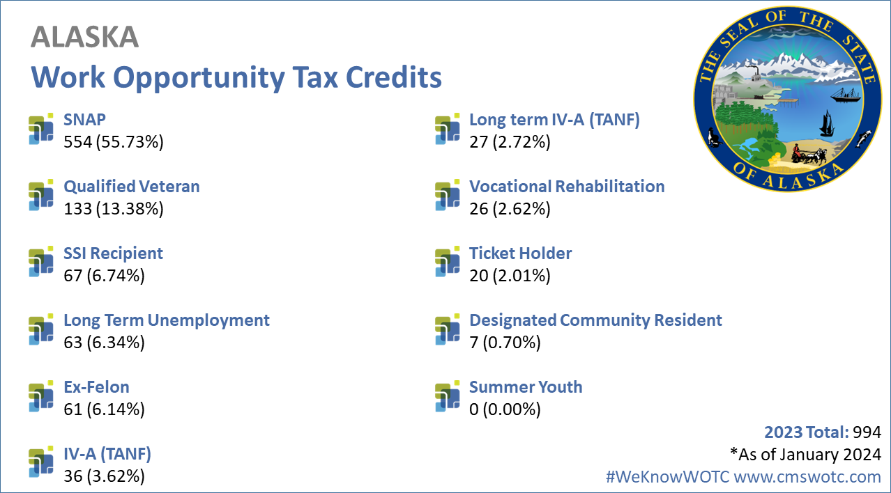 Work-Opportunity-Tax-Credit-Statistics-for-Alaska-2023