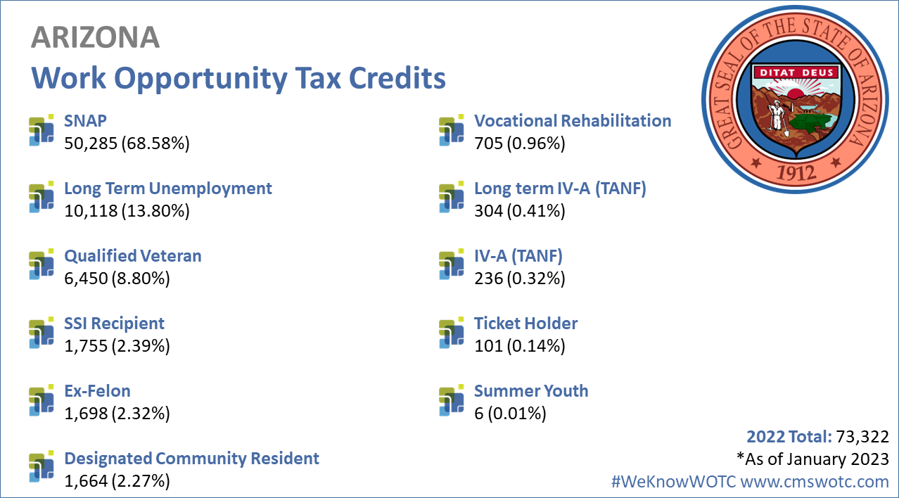 Work Opportunity Tax Credit Statistics for Arizona 2022