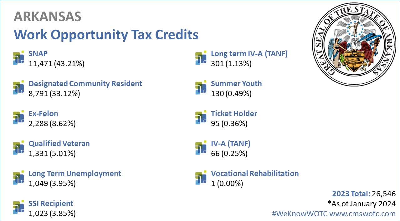 Work-Opportunity-Tax-Credit-Statistics-for-Arkansas-2023