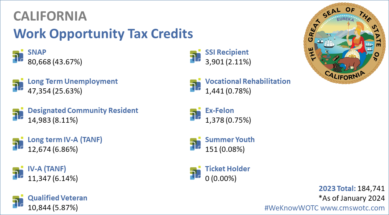 Work-Opportunity-Tax-Credit-Statistics-for-California-2023