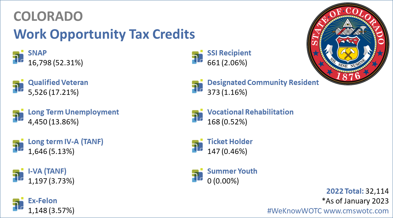 Work Opportunity Tax Credit Statistics for Colorado 2022