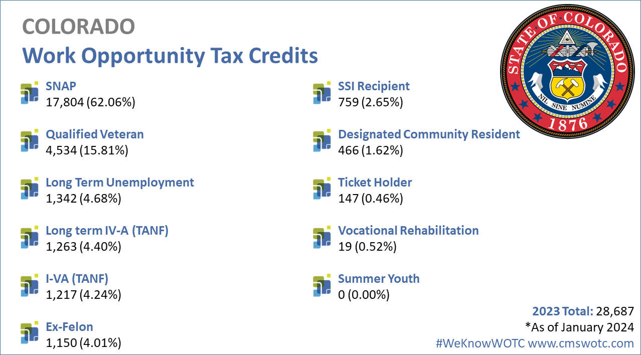 Work-Opportunity-Tax-Credit-Statistics-for-Colorado-2023