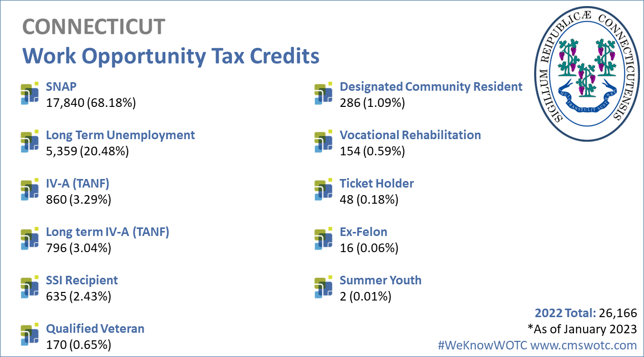 Work Opportunity Tax Credit Statistics for Connecticut 2022