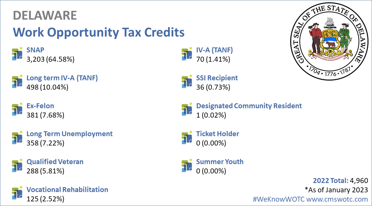 Work Opportunity Tax Credit Statistics for Delaware 2022