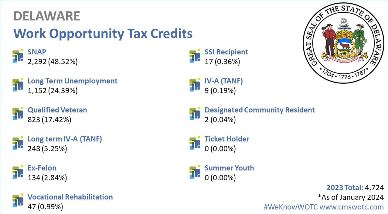 Work-Opportunity-Tax-Credit-Statistics-for-Delaware-2023