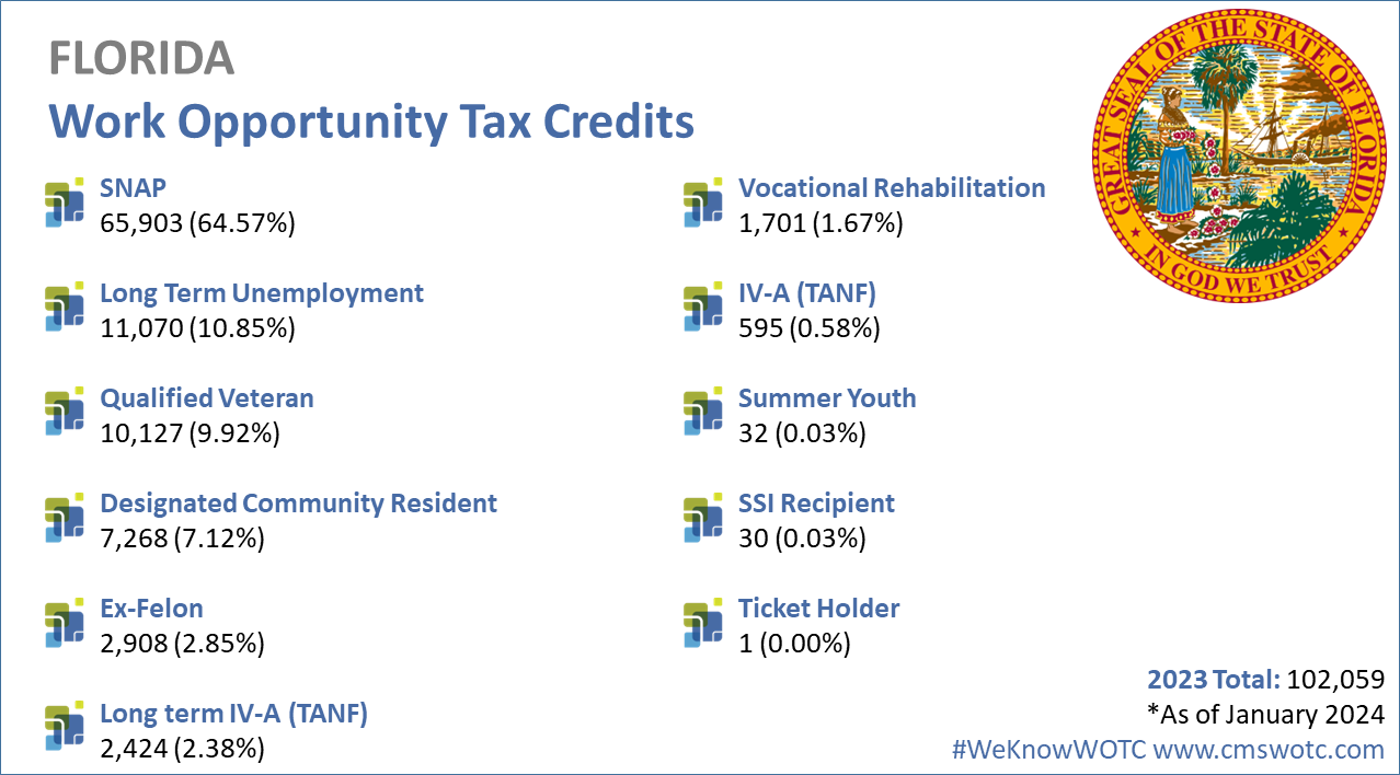 Work-Opportunity-Tax-Credit-Statistics-for-Florida-2023