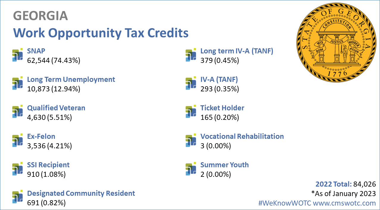Work Opportunity Tax Credit Statistics for Georgia 2022