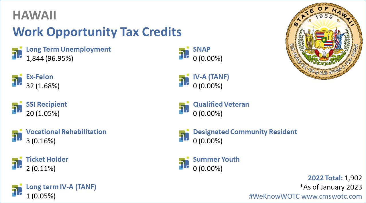 Work Opportunity Tax Credit Statistics for Hawaii 2022