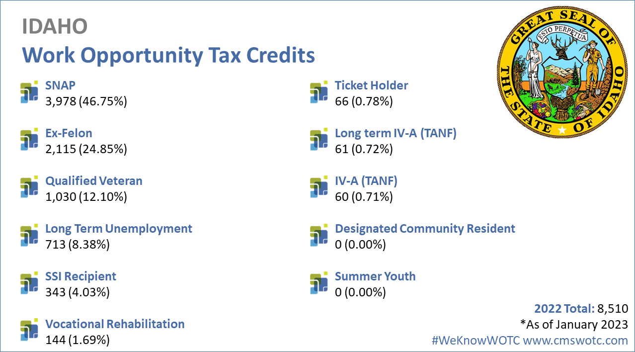 Work Opportunity Tax Credit Statistics for Idaho 2022