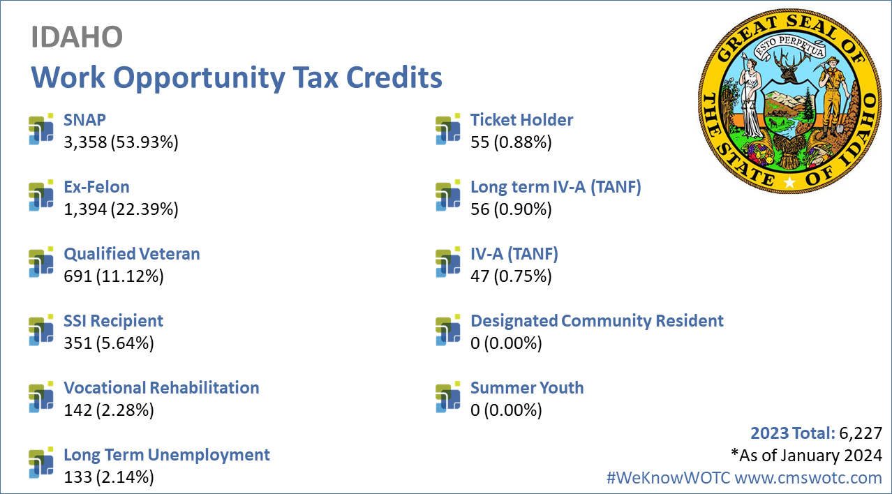 Work-Opportunity-Tax-Credit-Statistics-for-Idaho-2023