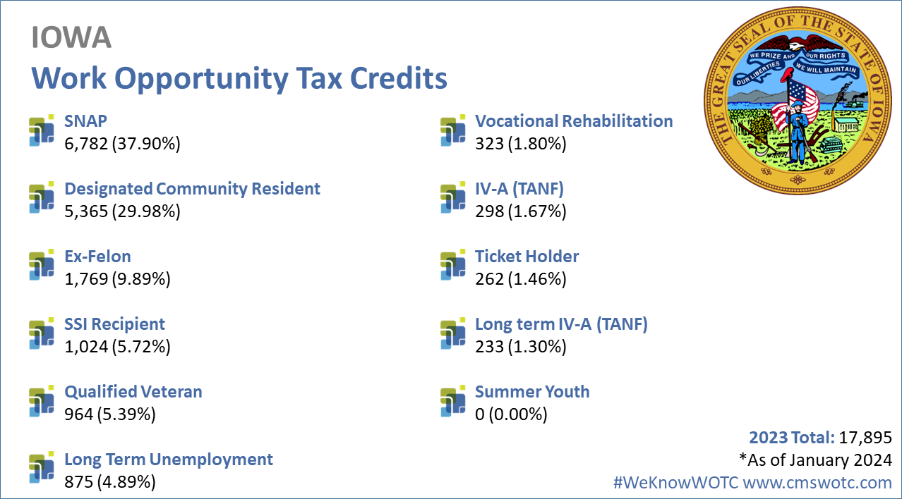 Work-Opportunity-Tax-Credit-Statistics-for-Iowa-2023