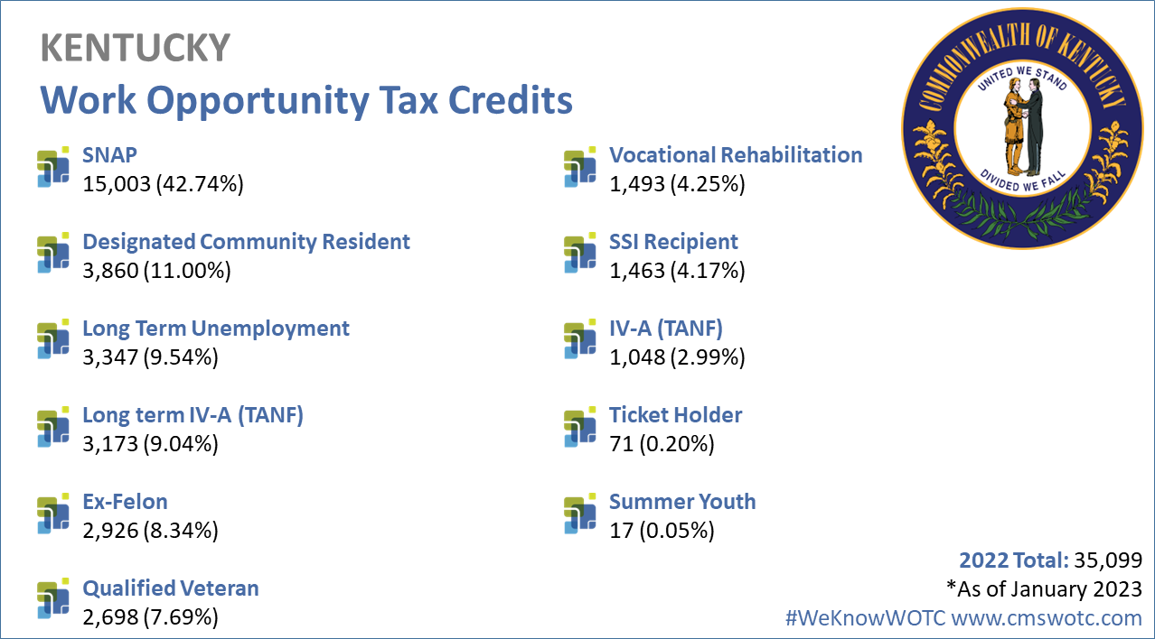 Work Opportunity Tax Credit Statistics for Kentucky 2022
