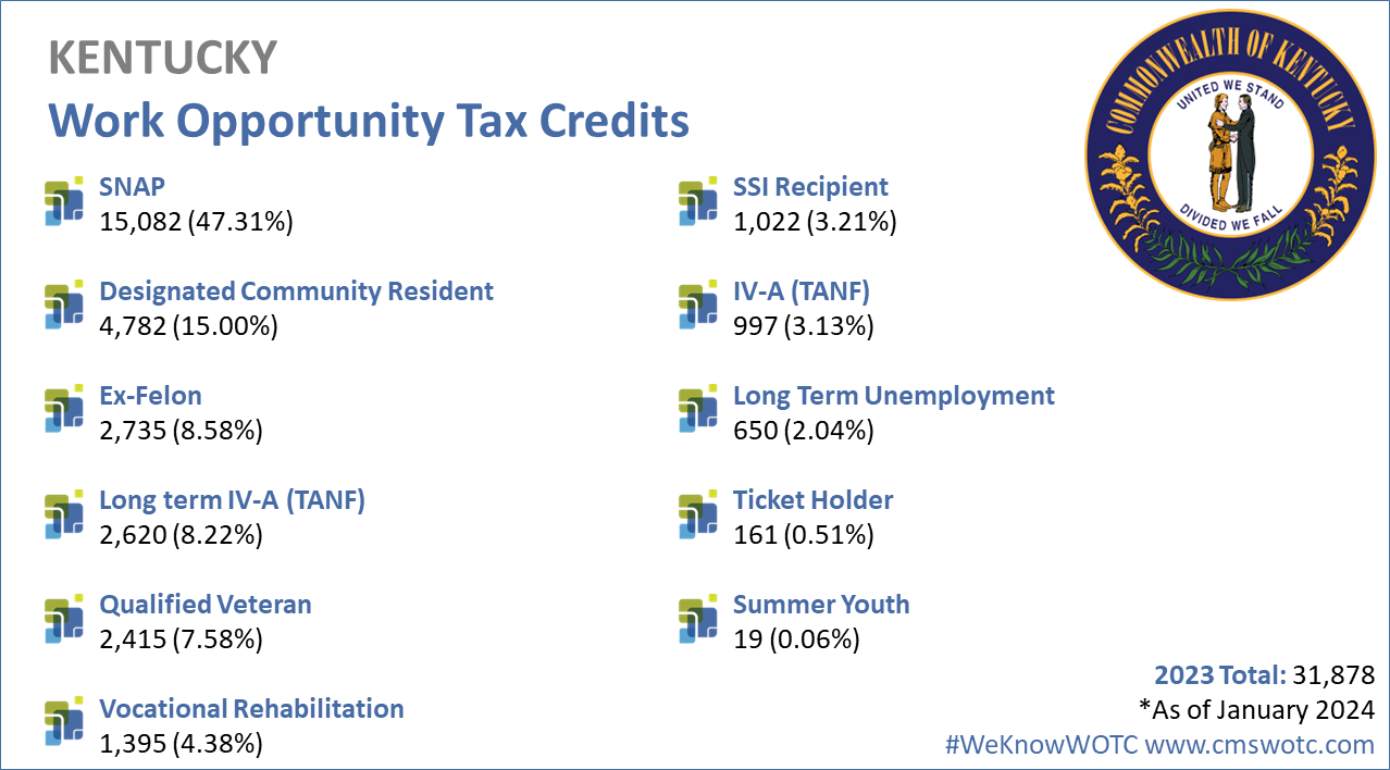 Work-Opportunity-Tax-Credit-Statistics-for-Kentucky-2023