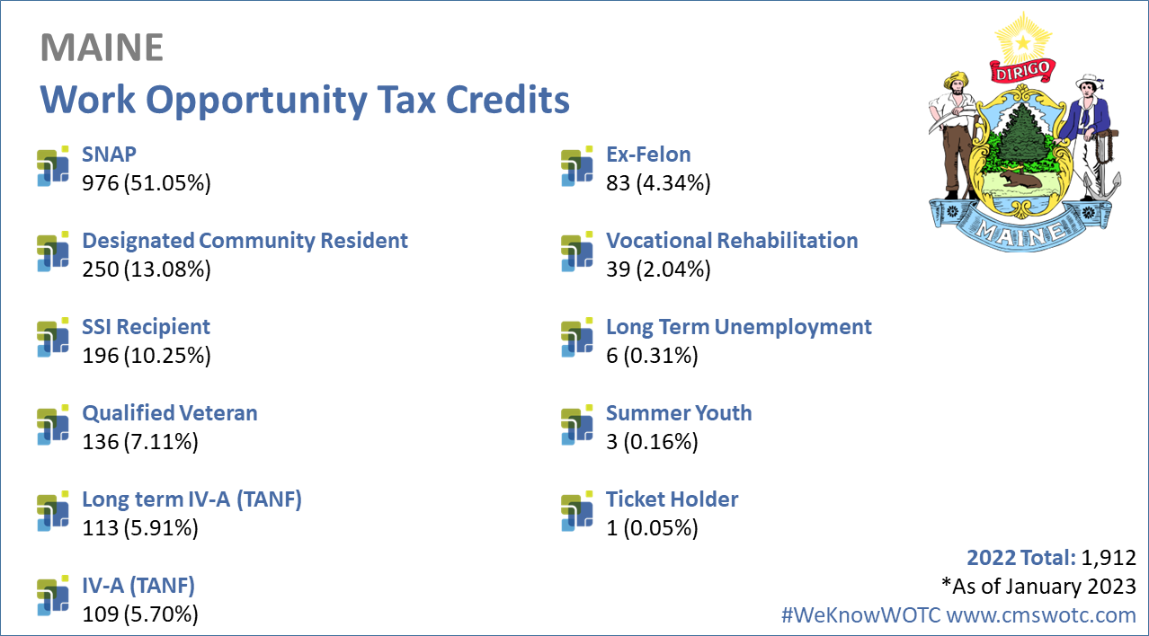 Work Opportunity Tax Credit Statistics for Maine 2022