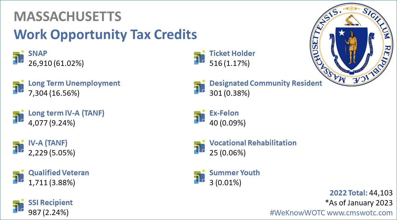 Work Opportunity Tax Credit Statistics for Massachusetts 2022