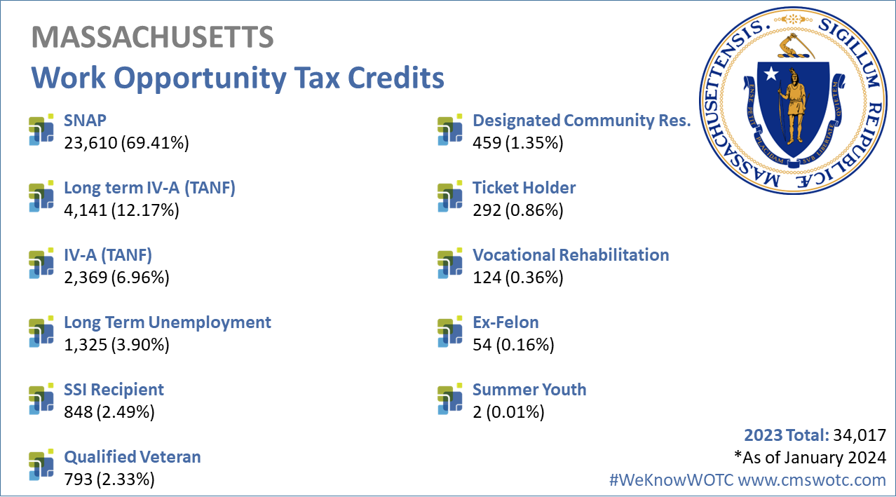 Work-Opportunity-Tax-Credit-Statistics-for-Massachusetts-2023