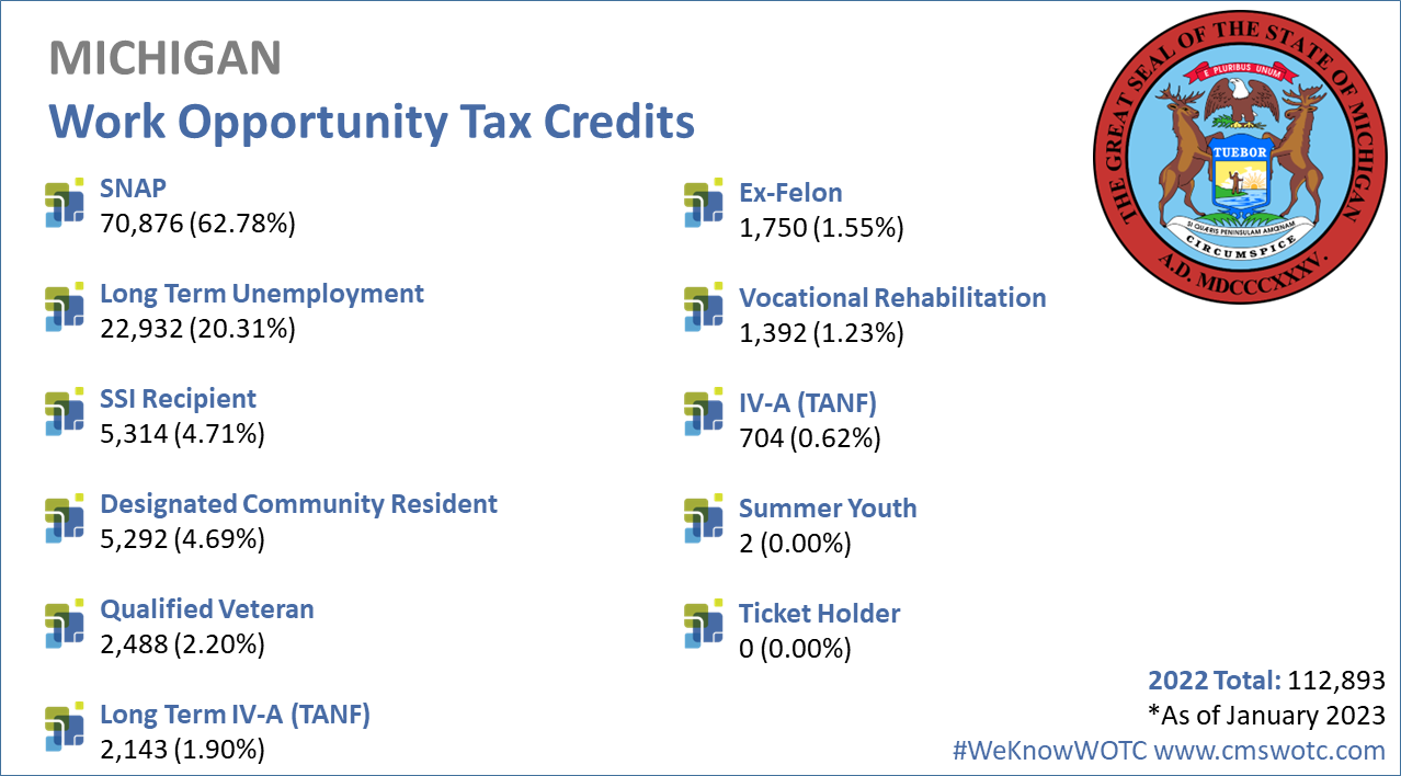 Work Opportunity Tax Credit Statistics for Michigan 2022