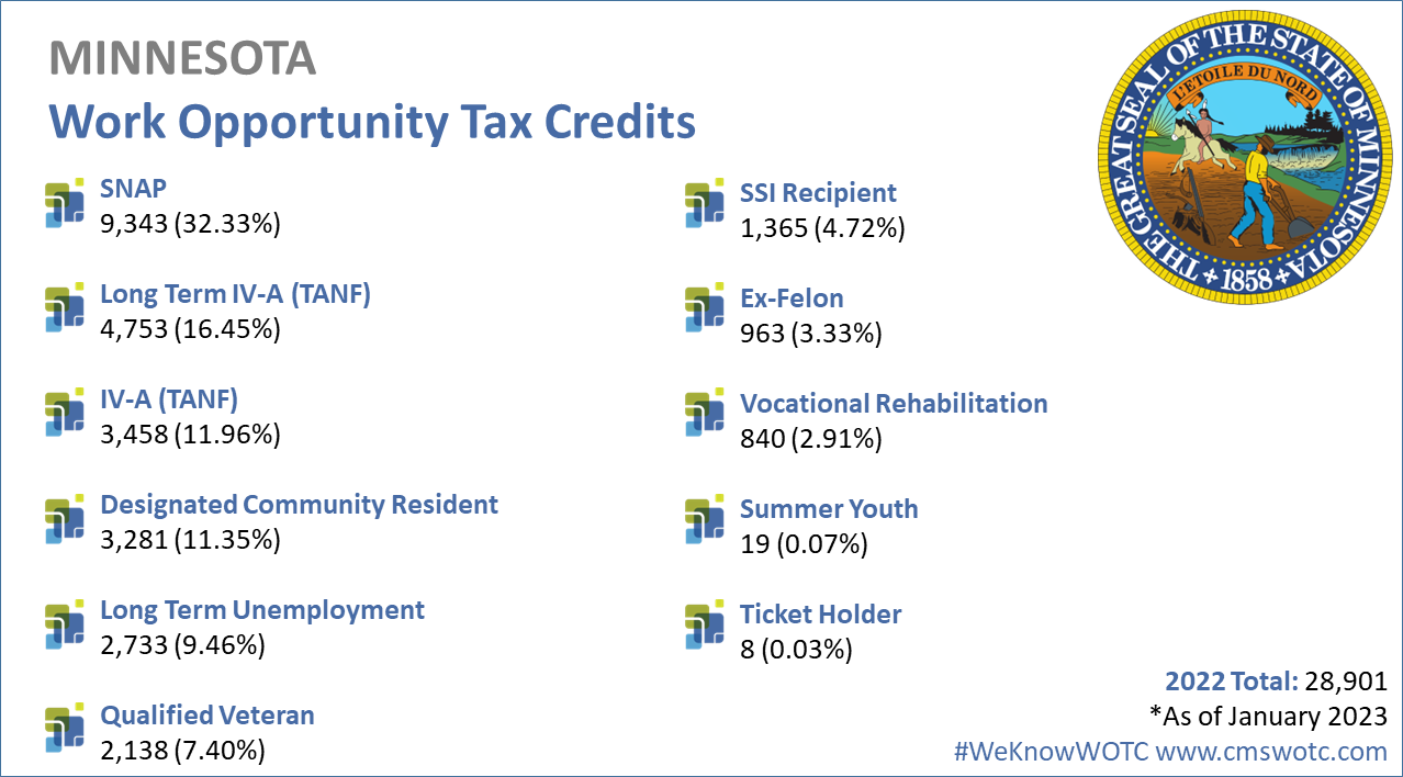Work Opportunity Tax Credit Statistics for Minnesota 2022
